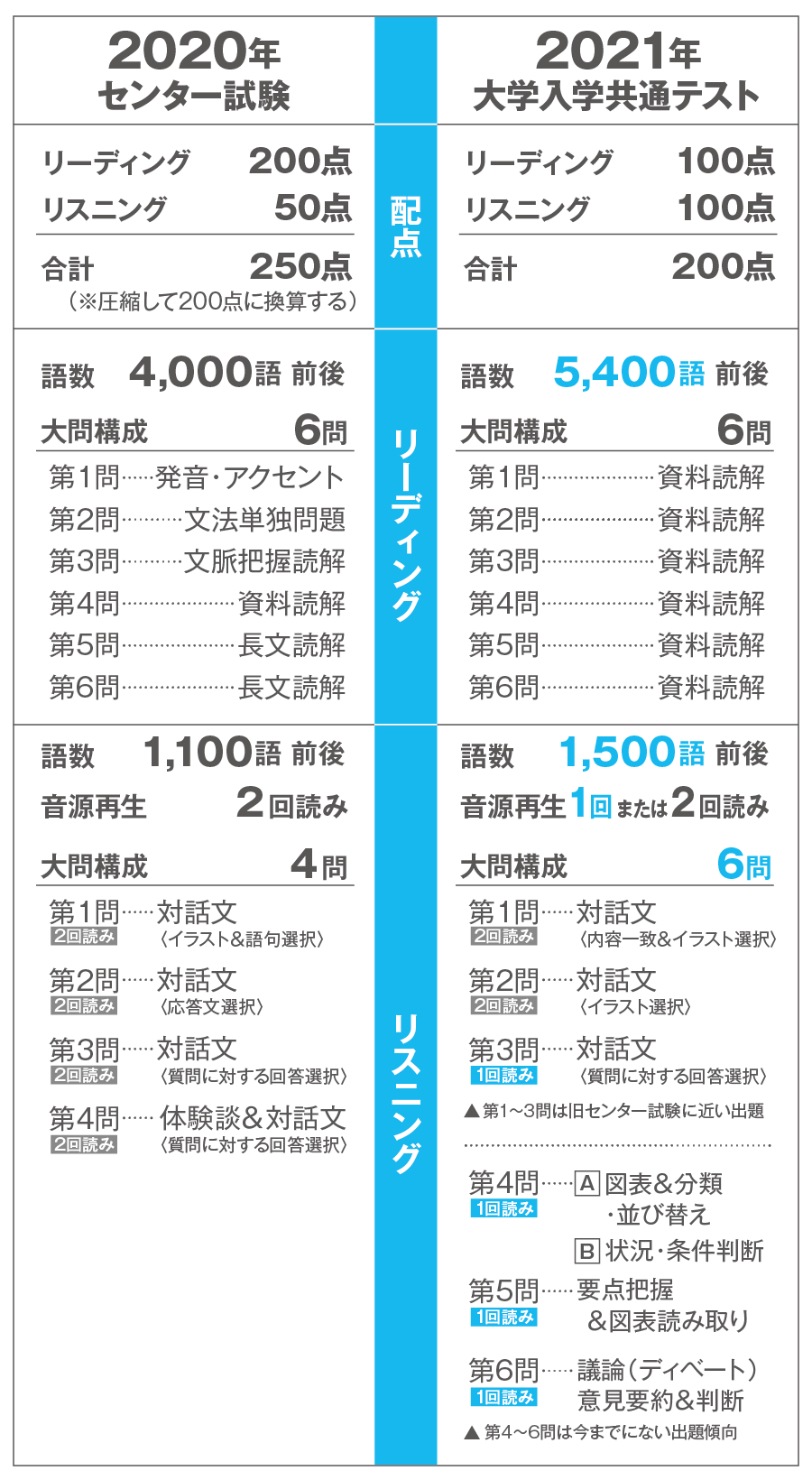 共通テスト英語試験比較 有力学習塾6社が監修する最新の教育 受験情報 Vnet教育 受験情報
